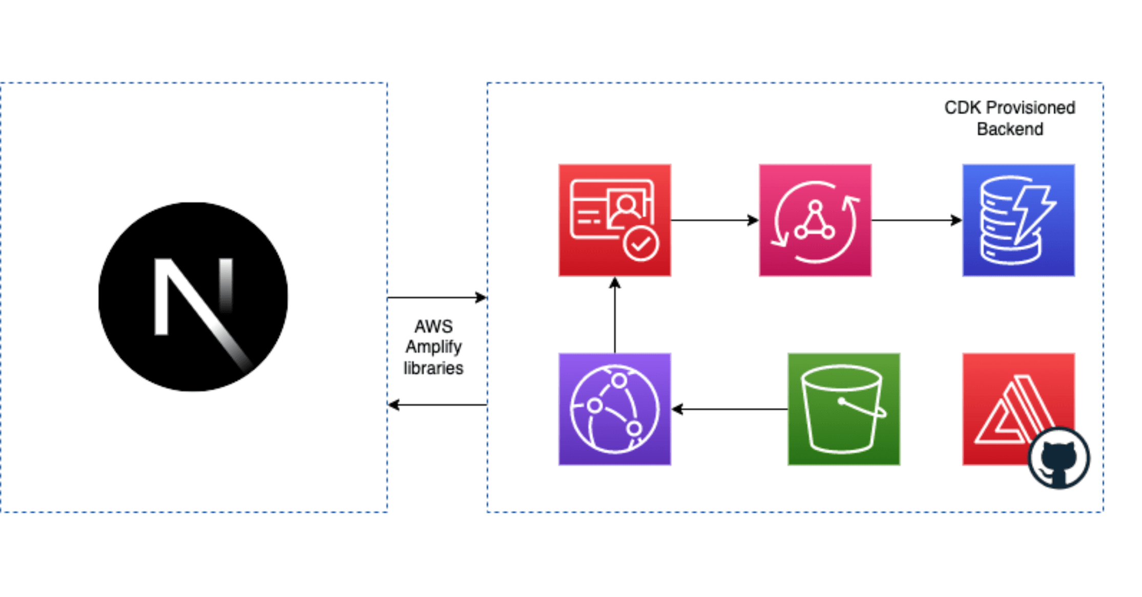 Revolutionizing Fullstack Development with Next.js and AWS - NextGen Coding Company