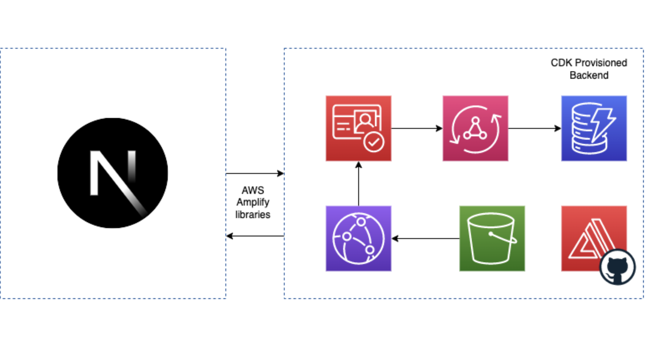 Fullstack Development